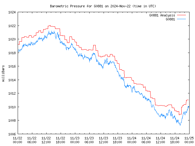 Latest daily graph