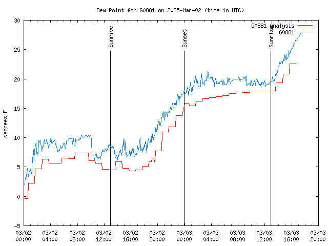 Latest daily graph