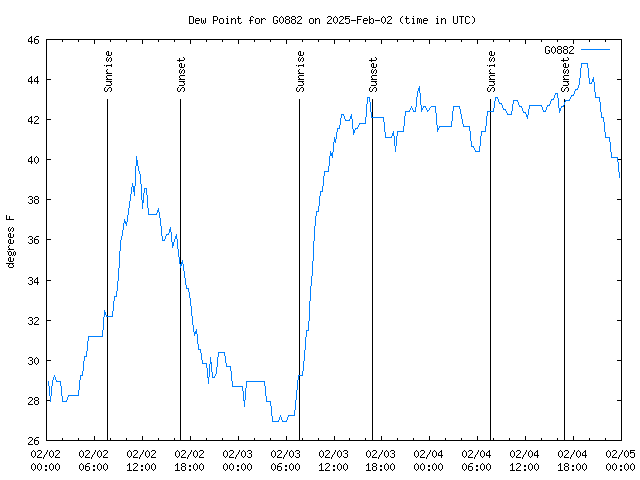 Latest daily graph