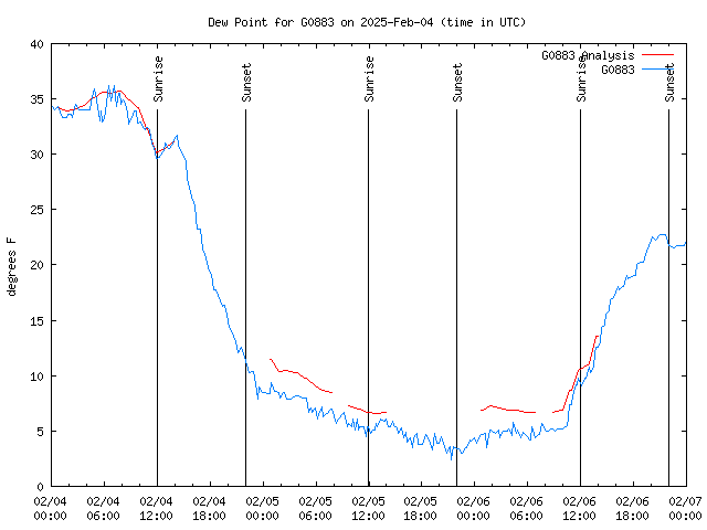 Latest daily graph