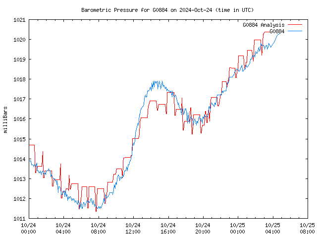 Latest daily graph