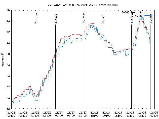 Latest daily graph