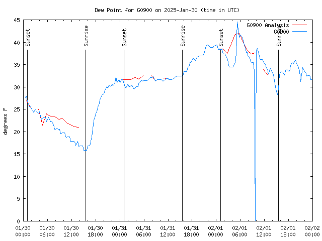 Latest daily graph