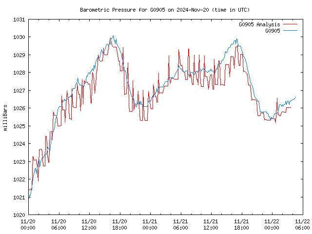 Latest daily graph