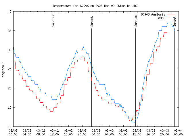 Latest daily graph