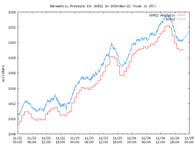 Latest daily graph