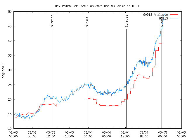 Latest daily graph