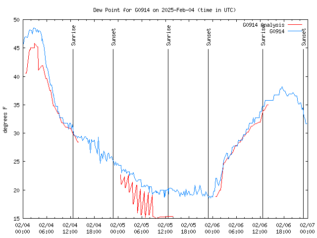 Latest daily graph