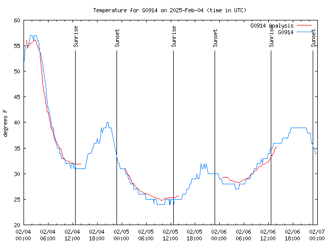 Latest daily graph