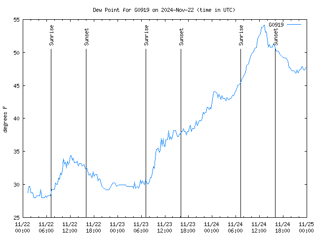 Latest daily graph