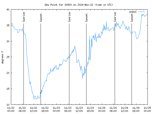 Latest daily graph