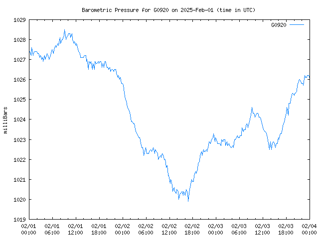 Latest daily graph