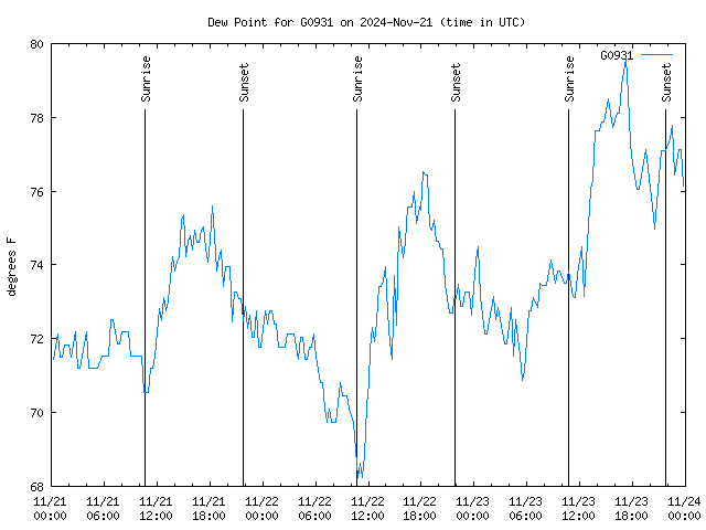 Latest daily graph