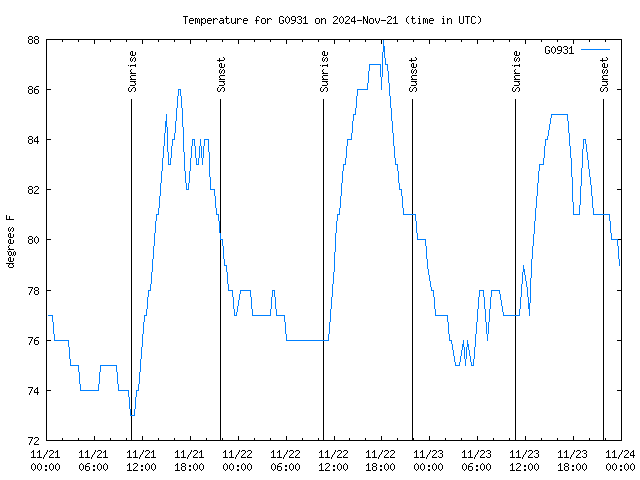 Latest daily graph