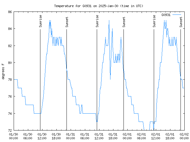 Latest daily graph