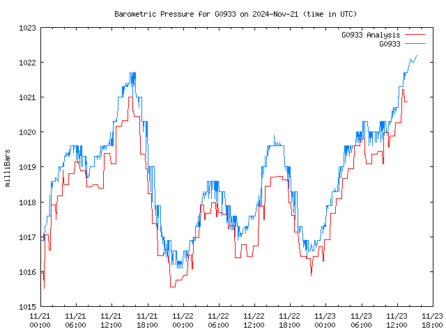 Latest daily graph