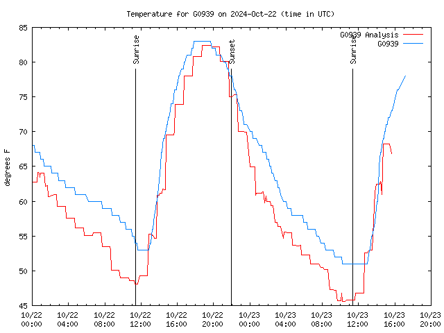 Latest daily graph