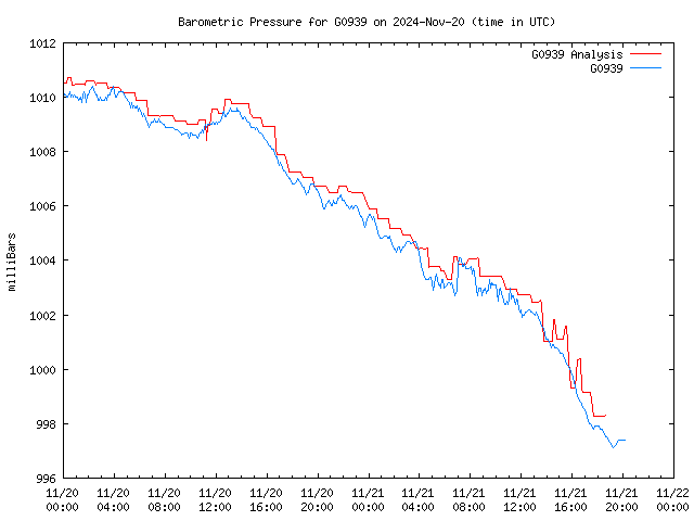 Latest daily graph