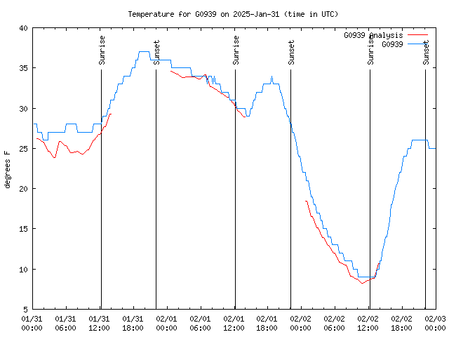 Latest daily graph