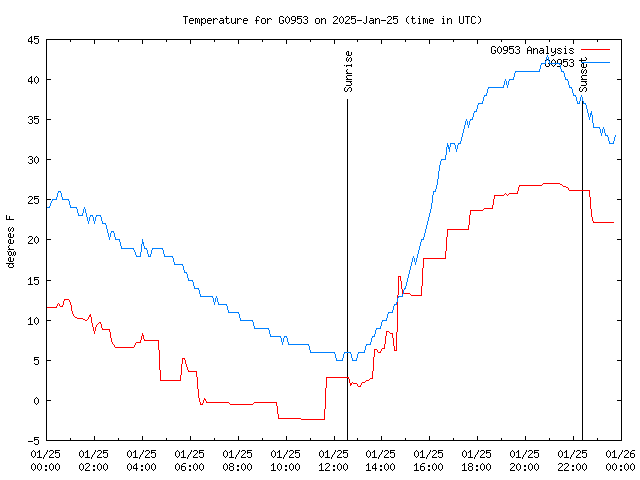 Comparison graph for 2025-01-25