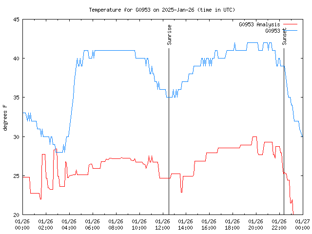 Comparison graph for 2025-01-26