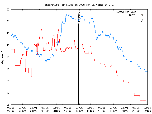 Comparison graph for 2025-03-01