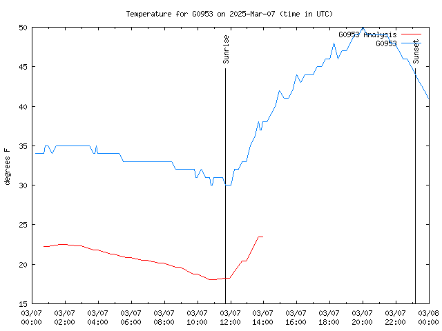 Comparison graph for 2025-03-07