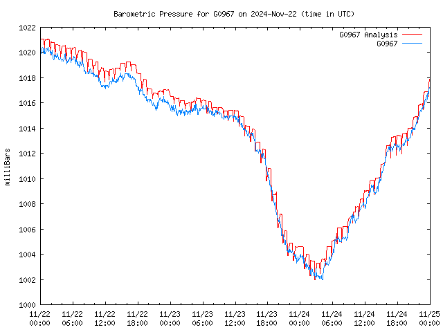 Latest daily graph