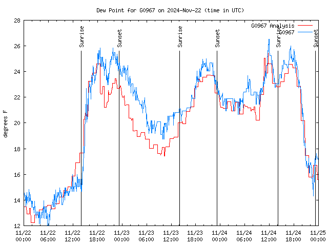 Latest daily graph