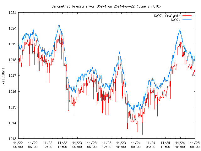 Latest daily graph