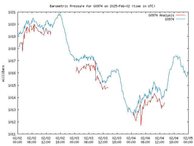 Latest daily graph