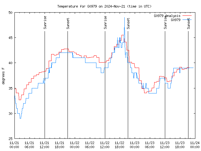 Latest daily graph