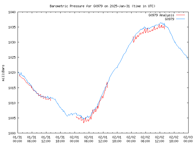 Latest daily graph