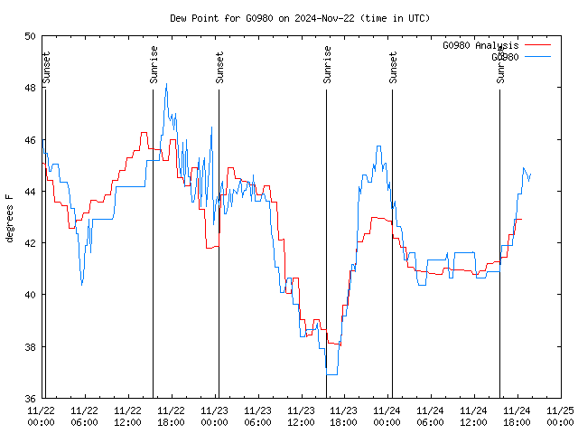 Latest daily graph