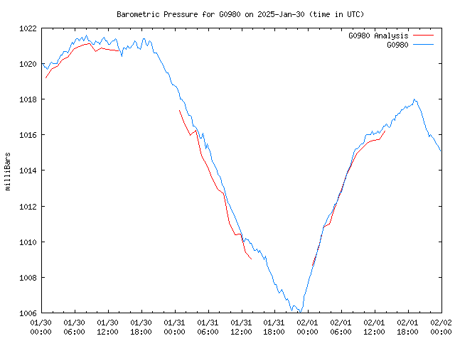 Latest daily graph