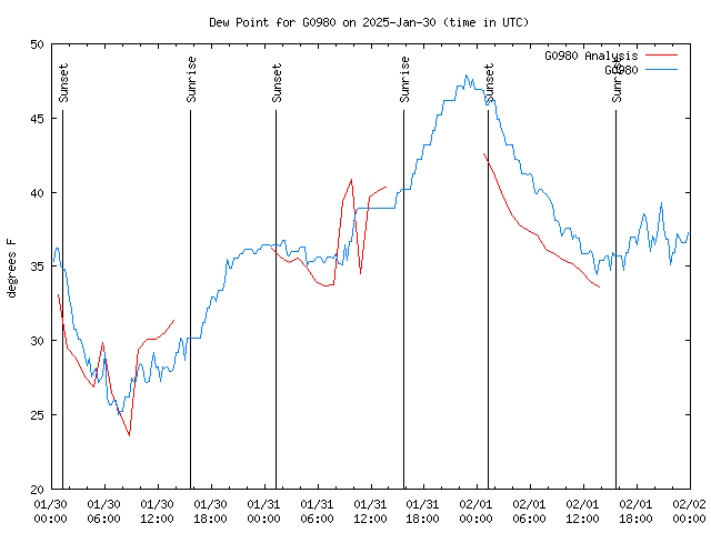 Latest daily graph