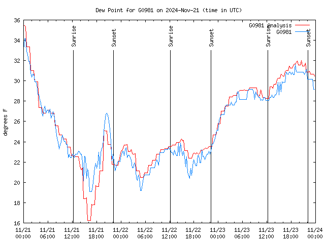 Latest daily graph