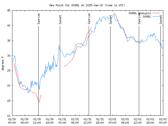 Latest daily graph