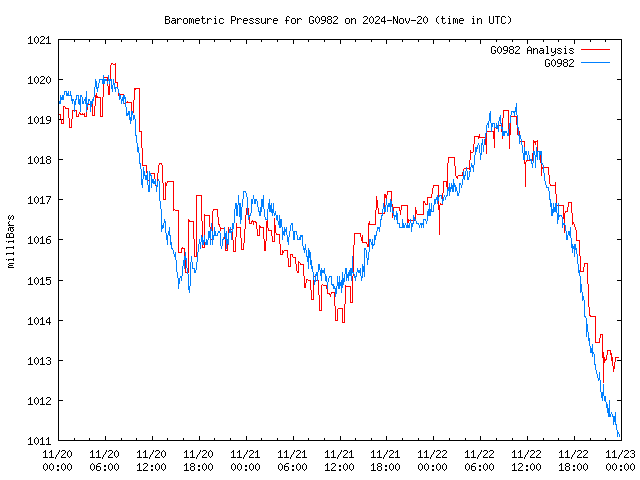 Latest daily graph