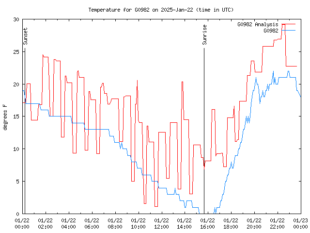 Comparison graph for 2025-01-22