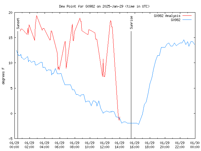 Comparison graph for 2025-01-29