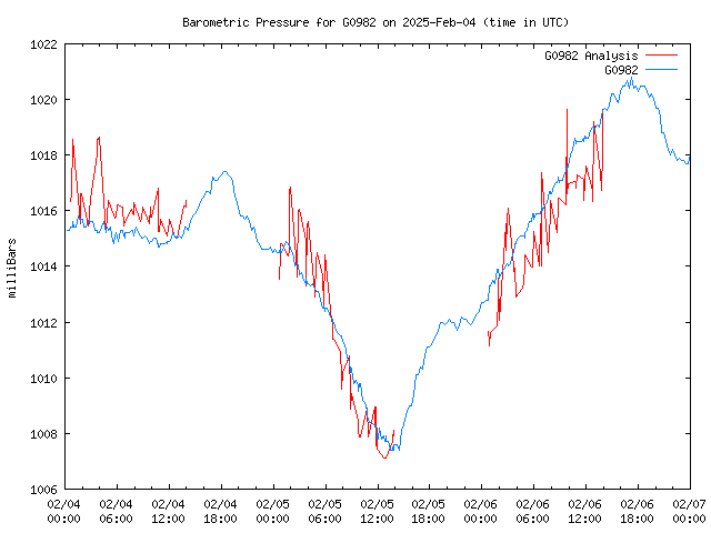 Latest daily graph