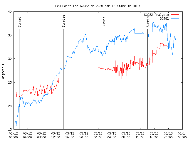 Latest daily graph