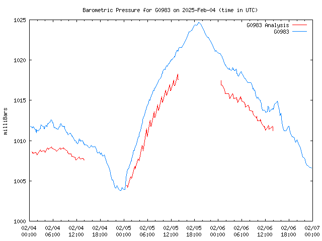 Latest daily graph