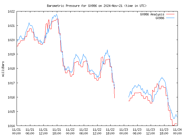 Latest daily graph