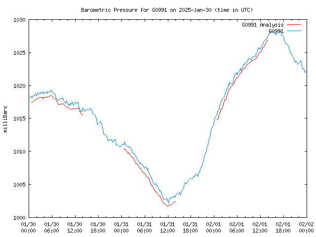 Latest daily graph