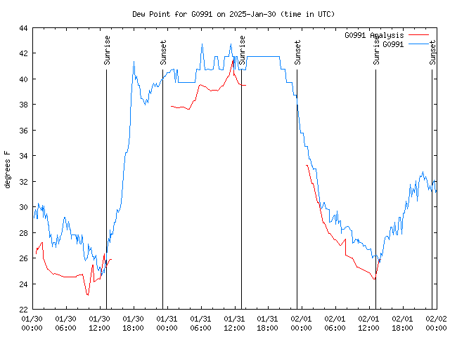 Latest daily graph