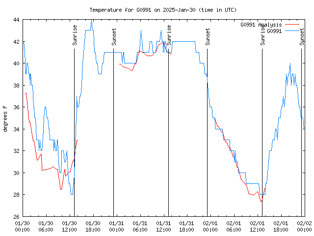 Latest daily graph