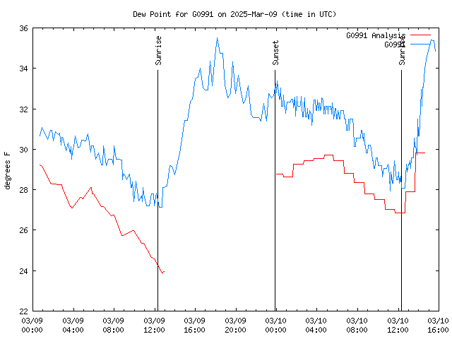 Latest daily graph