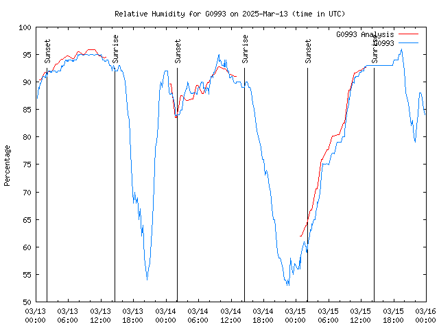 Latest daily graph